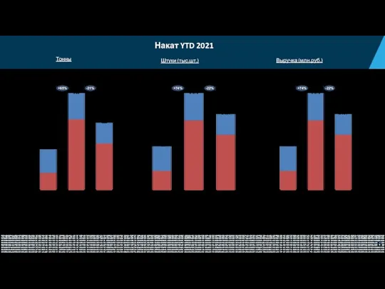 Накат YTD 2021 YTD 20 БП YTD 21 Дистрибуция Сети 1 605