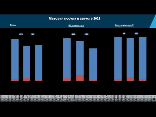 Матовая посуда в августе 2021 авг-20 Дистрибуция БП авг-21 Сети 100 98