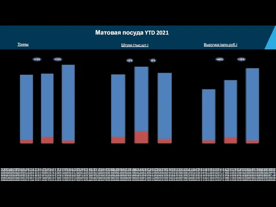 Матовая посуда YTD 2021 YTD 21 БП YTD 20 Дистрибуция Сети 482