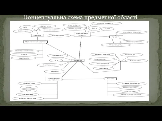 Концептуальна схема предметної області