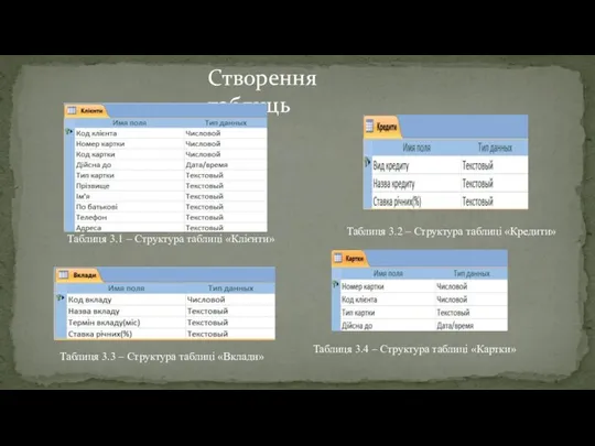 Створення таблиць Таблиця 3.1 – Структура таблиці «Клієнти» Таблиця 3.3 – Структура