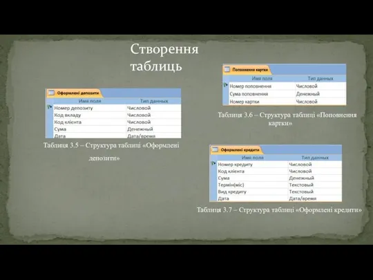 Таблиця 3.6 – Структура таблиці «Поповнення картки» Таблиця 3.5 – Структура таблиці