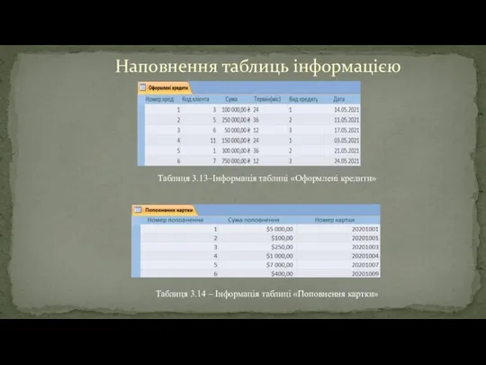 Наповнення таблиць інформацією Таблиця 3.13–Інформація таблиці «Оформлені кредити» Таблиця 3.14 – Інформація таблиці «Поповнення картки»