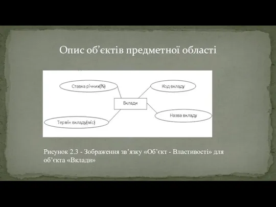 Рисунок 2.3 - Зображення зв’язку «Об’єкт - Властивості» для об’єкта «Вклади» Опис об’єктів предметної області