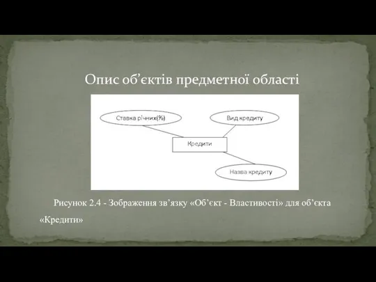 Опис об’єктів предметної області Рисунок 2.4 - Зображення зв’язку «Об’єкт - Властивості» для об’єкта «Кредити»