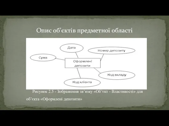 Опис об’єктів предметної області Рисунок 2.5 - Зображення зв’язку «Об’єкт - Властивості» для об’єкта «Оформлені депозити»