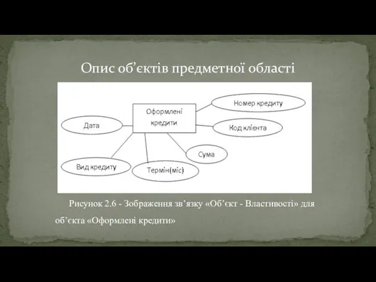 Рисунок 2.6 - Зображення зв’язку «Об’єкт - Властивості» для об’єкта «Оформлені кредити» Опис об’єктів предметної області