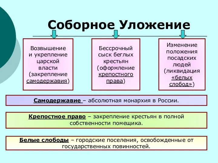 Соборное Уложение Возвышение и укрепление царской власти (закрепление самодержавия) Бессрочный сыск беглых