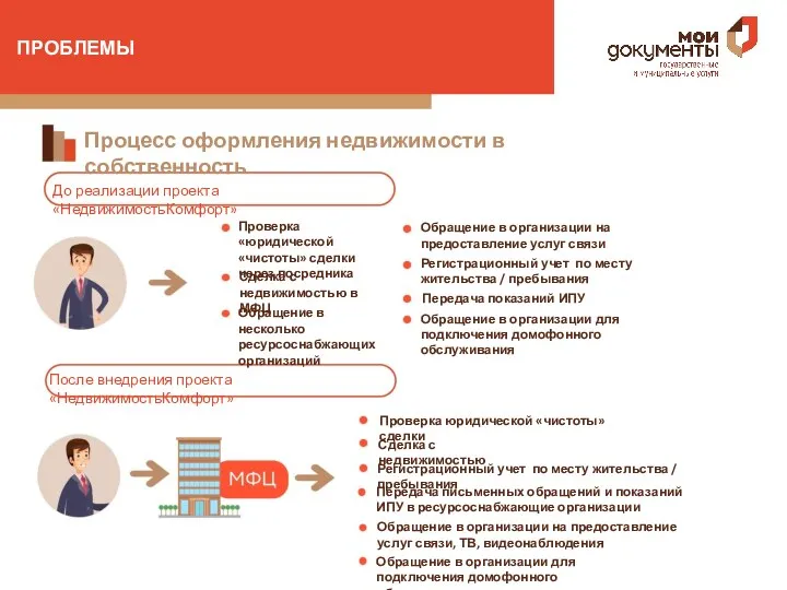 ПРОБЛЕМЫ Процесс оформления недвижимости в собственность До реализации проекта «НедвижимостьКомфорт» Проверка «юридической