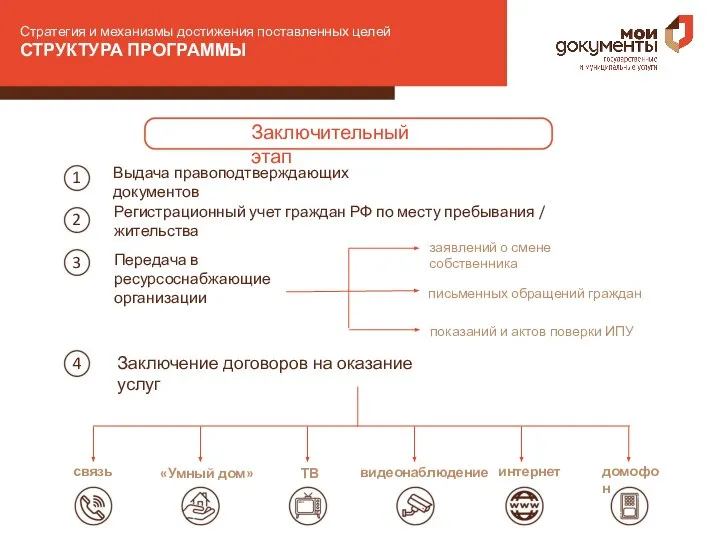 Стратегия и механизмы достижения поставленных целей СТРУКТУРА ПРОГРАММЫ Заключительный этап Выдача правоподтверждающих