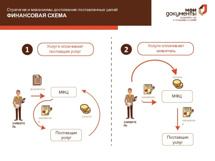 Стратегия и механизмы достижения поставленных целей ФИНАНСОВАЯ СХЕМА 1 2 Услуги оплачивает