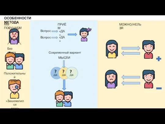 Без спора Положительный ответ «Зашевелился мозг» ОСОБЕННОСТИ МЕТОДА МЫ ПОЛУЧАЕМ ПРИЁМ Вопрос