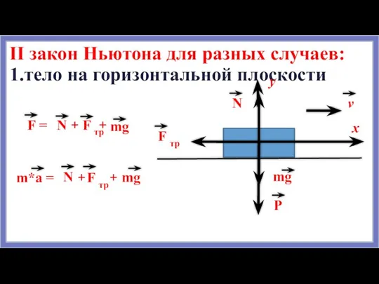 II закон Ньютона для разных случаев: 1.тело на горизонтальной плоскости х y mg