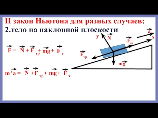 II закон Ньютона для разных случаев: 2.тело на наклонной плоскости х a