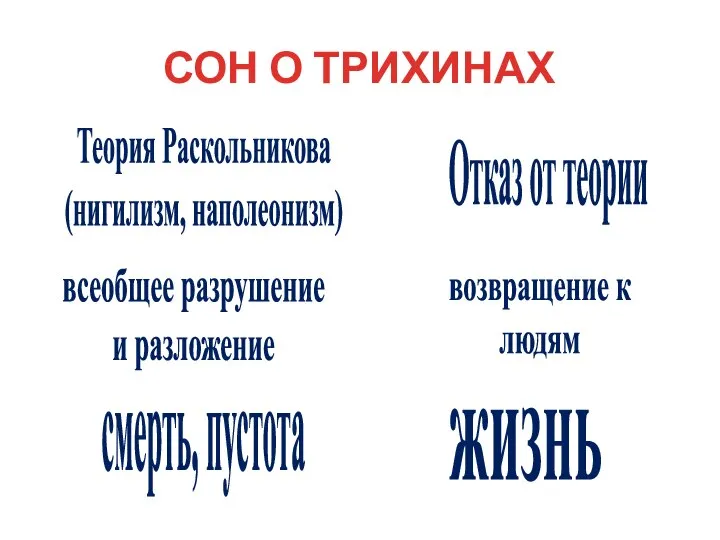 СОН О ТРИХИНАХ Теория Раскольникова (нигилизм, наполеонизм) всеобщее разрушение и разложение смерть,