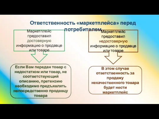 Ответственность «маркетплейса» перед потребителем Маркетплейс предоставил достоверную информацию о продавце или товаре