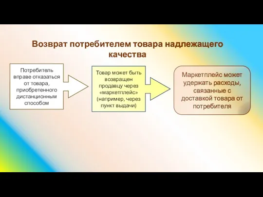 Возврат потребителем товара надлежащего качества Потребитель вправе отказаться от товара, приобретенного дистанционным