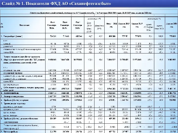 Слайд № 1. Показатели ФХД АО «Саханефтегазсбыт»