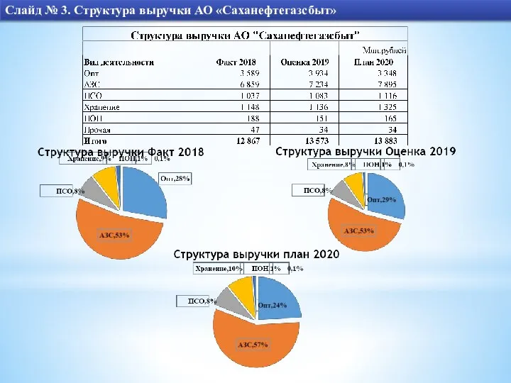 Слайд № 3. Структура выручки АО «Саханефтегазсбыт»