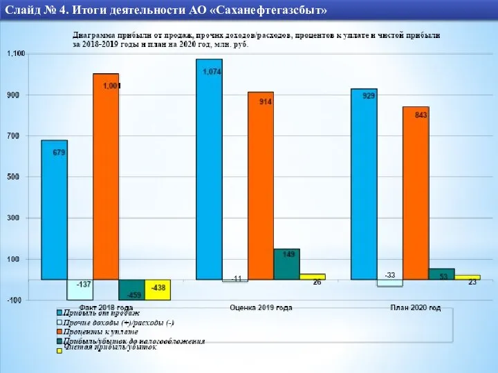 Слайд № 4. Итоги деятельности АО «Саханефтегазсбыт»