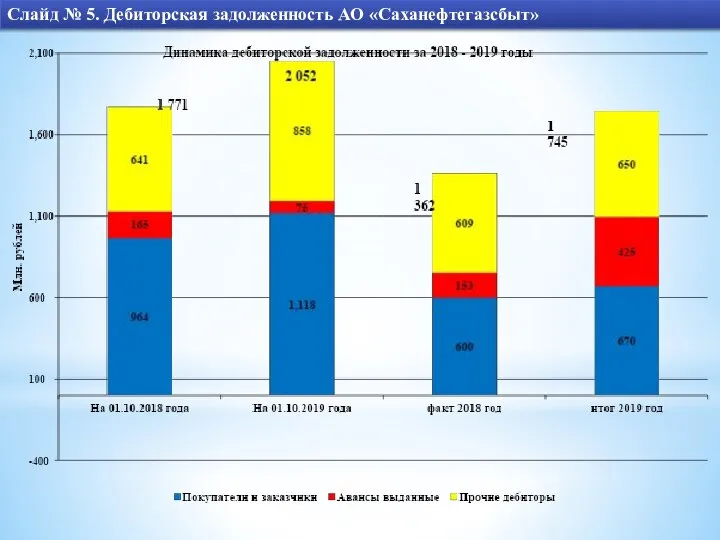 Слайд № 5. Дебиторская задолженность АО «Саханефтегазсбыт»