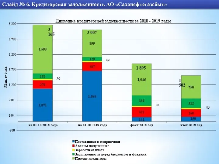 Слайд № 6. Кредиторская задолженность АО «Саханефтегазсбыт»