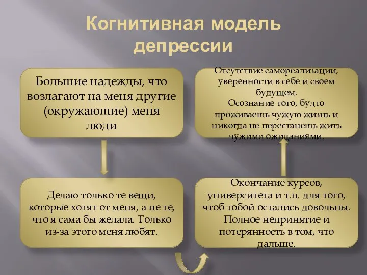 Когнитивная модель депрессии Большие надежды, что возлагают на меня другие (окружающие) меня