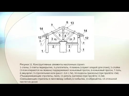 Рисунок 11. Конструктивные элементы наслонных строил: 1-стены, 2-плиты перекрытия, 3-утеплитель, 4-лежень (служит