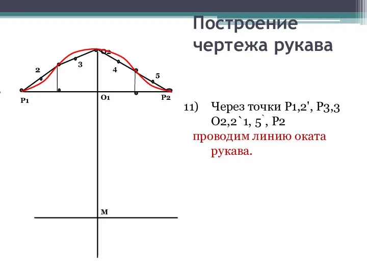 Построение чертежа рукава О1 О2 М Р1 Р2 2 4 3 5