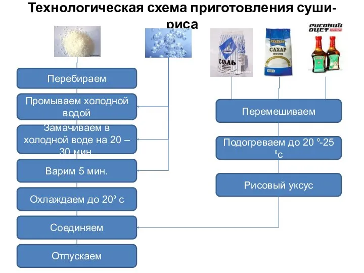 Технологическая схема приготовления суши-риса Перебираем Отпускаем Промываем холодной водой Замачиваем в холодной