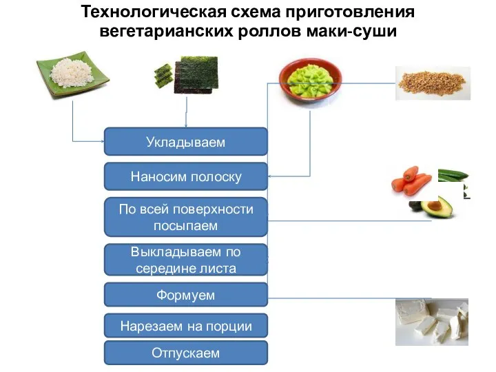 Технологическая схема приготовления вегетарианских роллов маки-суши Укладываем Нарезаем на порции Наносим полоску