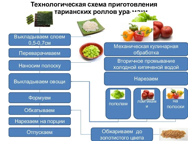 Выкладываем слоем 0,5-0,7см Отпускаем Переварачиваем Наносим полоску Выкладываем овощи Формуем Обкатываем Технологическая