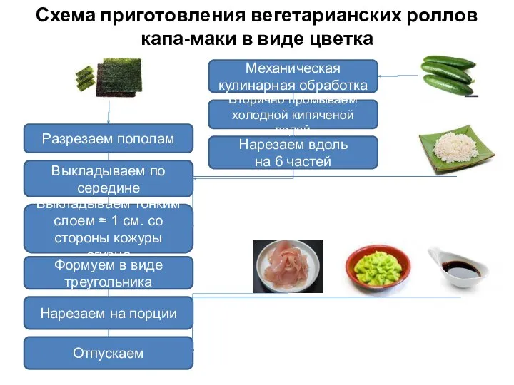 Схема приготовления вегетарианских роллов капа-маки в виде цветка Разрезаем пополам Отпускаем Выкладываем