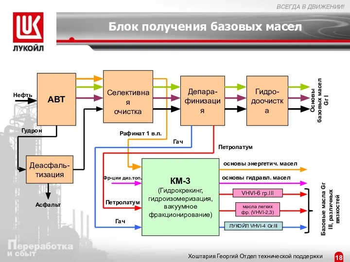 Блок получения базовых масел АВТ Деасфаль- тизация Депара- финизация Селективная очистка Гидро-