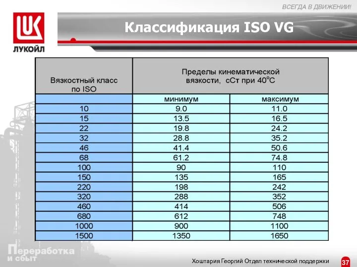 Классификация ISO VG