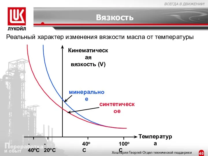 Вязкость 40oC 100oC Температура Кинематическая вязкость (V) - 20oC - 40oC минеральное