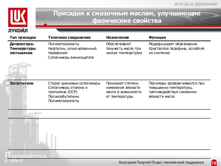 Присадки к смазочным маслам, улучшающие физические свойства