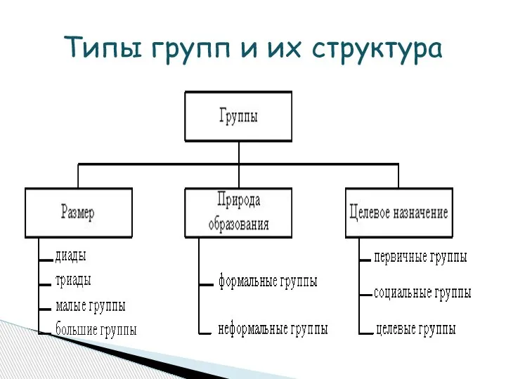 Типы групп и их структура