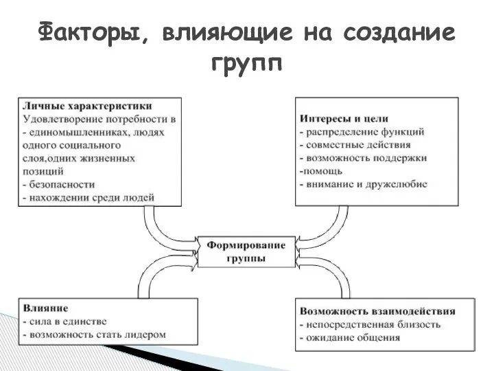 Факторы, влияющие на создание групп