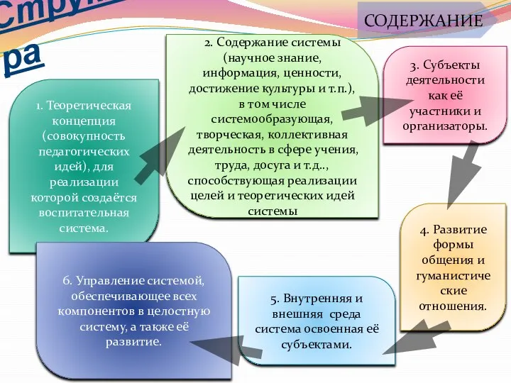 Структура 1. Теоретическая концепция (совокупность педагогических идей), для реализации которой создаётся воспитательная