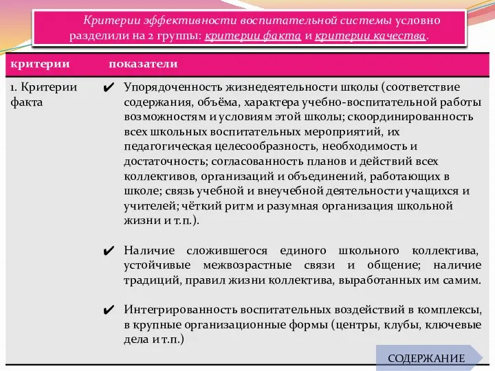 Критерии эффективности воспитательной системы условно разделили на 2 группы: критерии факта и критерии качества. СОДЕРЖАНИЕ