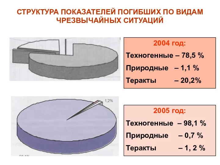 СТРУКТУРА ПОКАЗАТЕЛЕЙ ПОГИБШИХ ПО ВИДАМ ЧРЕЗВЫЧАЙНЫХ СИТУАЦИЙ 2004 год: Техногенные – 78,5