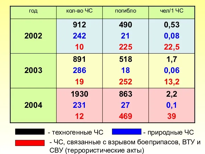 - техногенные ЧС - природные ЧС - ЧС, связанные с взрывом боеприпасов,