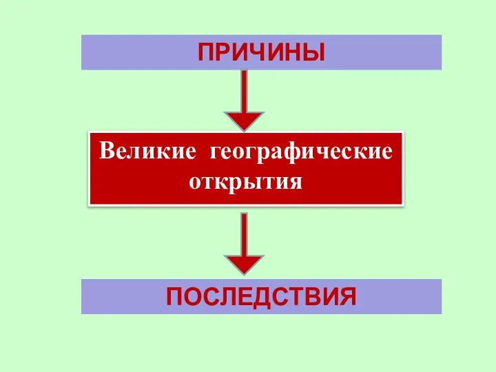 ПРИЧИНЫ Великие географические открытия ПОСЛЕДСТВИЯ