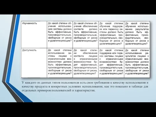 У каждого из данных типов пользователя есть свои требования к качеству использования