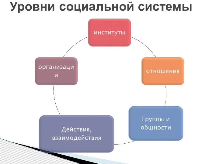 Уровни социальной системы