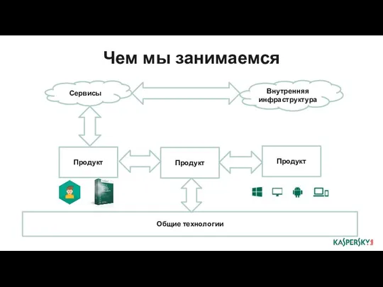 Чем мы занимаемся Продукт Общие технологии Продукт Продукт Сервисы Внутренняя инфраструктура