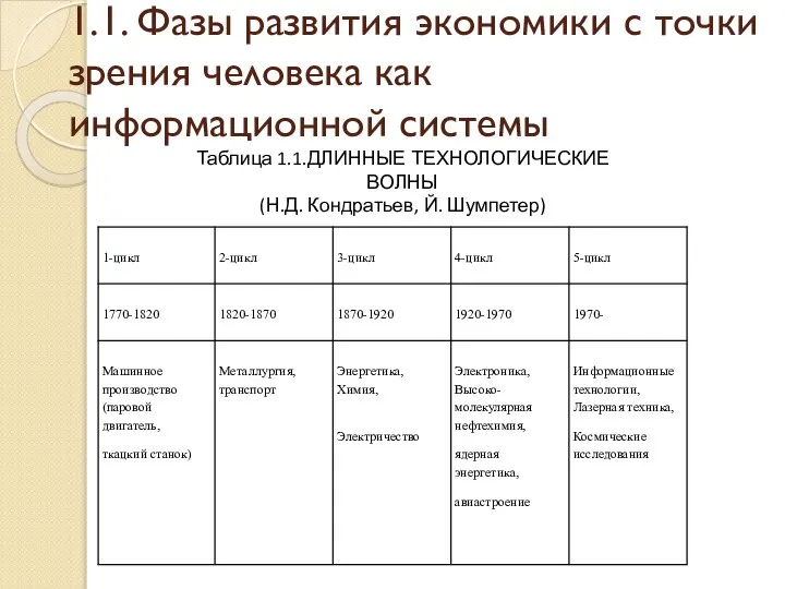 1.1. Фазы развития экономики с точки зрения человека как информационной системы Таблица