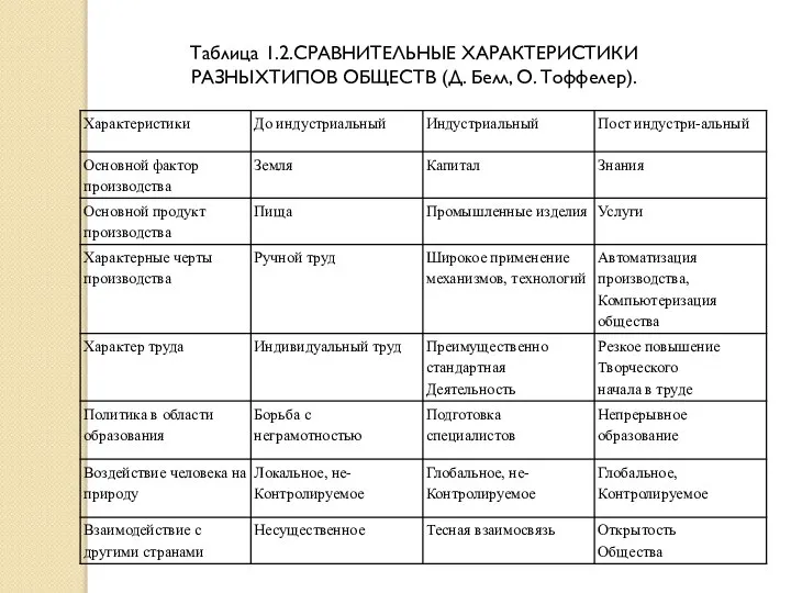 Таблица 1.2.СРАВНИТЕЛЬНЫЕ ХАРАКТЕРИСТИКИ РАЗНЫХТИПОВ ОБЩЕСТВ (Д. Белл, О. Тоффелер).