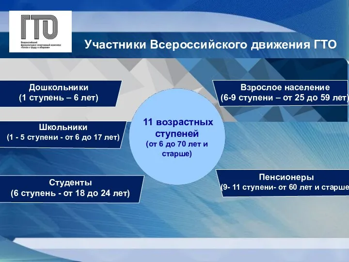 Участники Всероссийского движения ГТО Дошкольники (1 ступень – 6 лет) Школьники (1